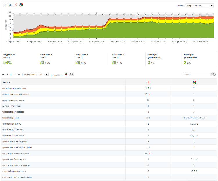система снятия позиций сайта при продвижении