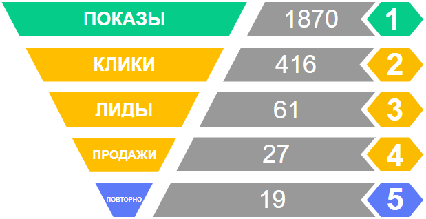 воронка продаж