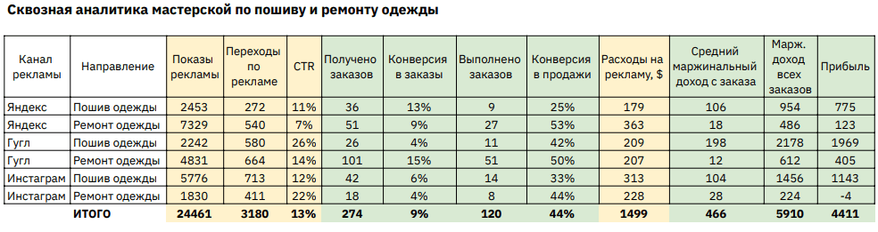 Сквозная аналитика