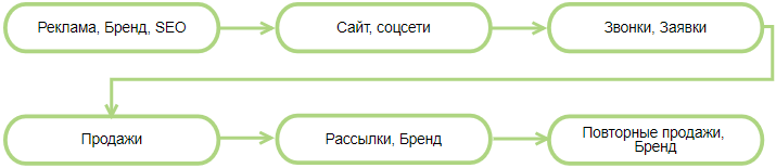 Маркетинг для действующего бизнеса