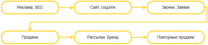Маркетинг для стартапов